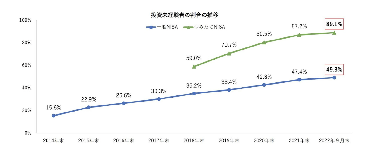 図2 「NISA口座開設・利用状況調査結果（2022年9月30日現在）について」（日本証券業協会）