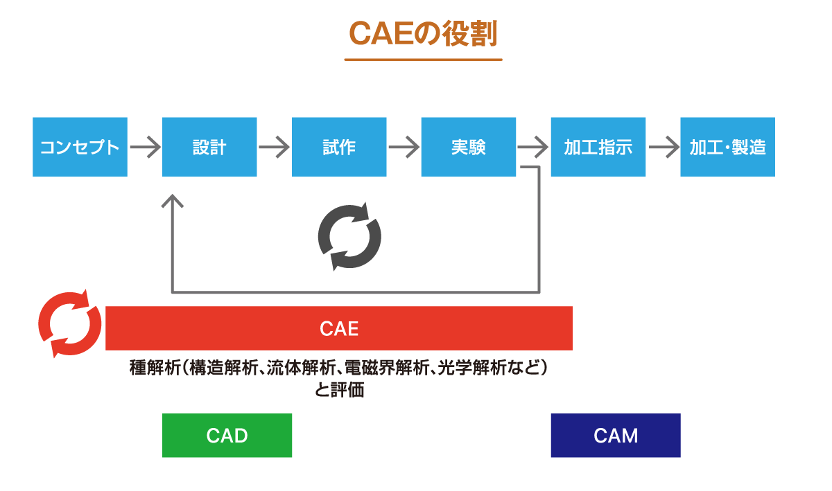 CAEの役割