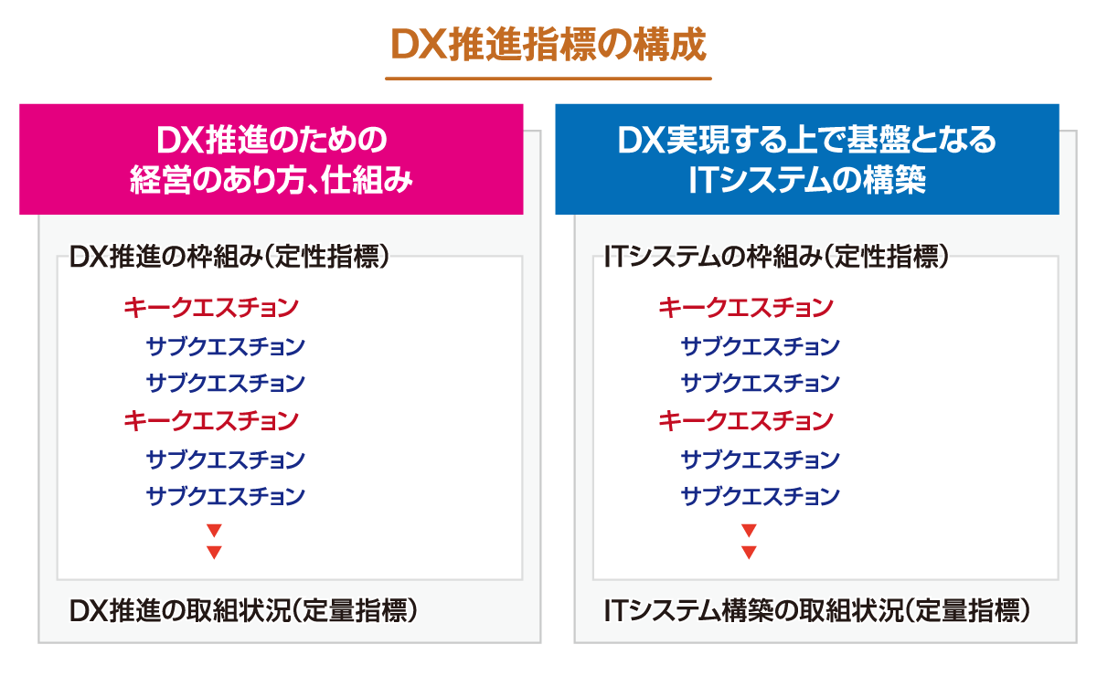 DX推進