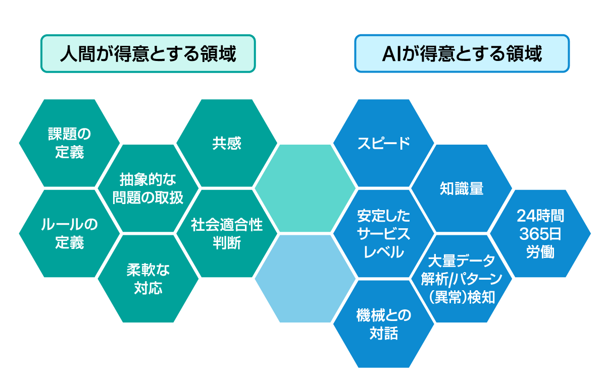 AI業務効率化