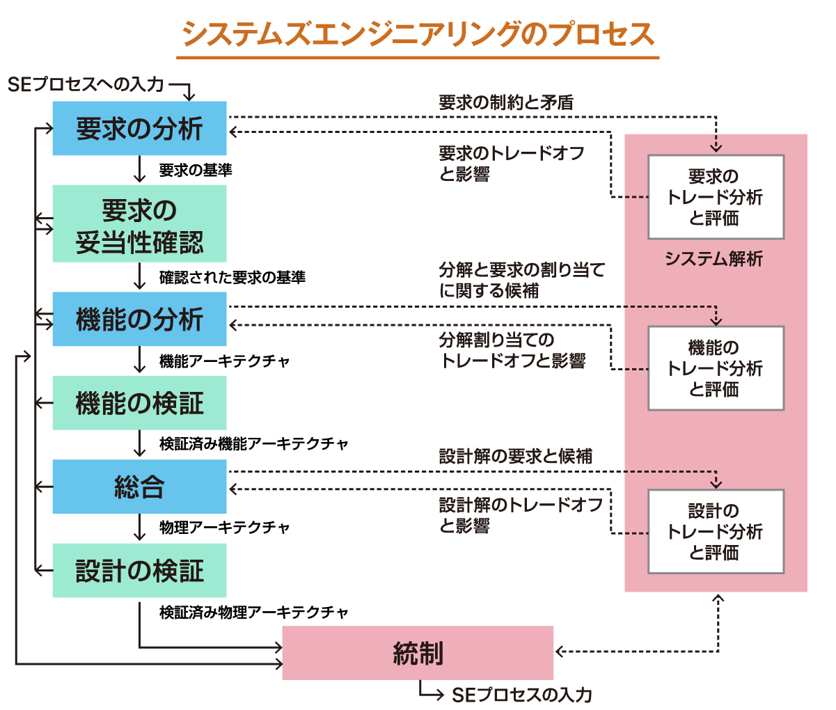 システムズエンジニアリングのプロセス