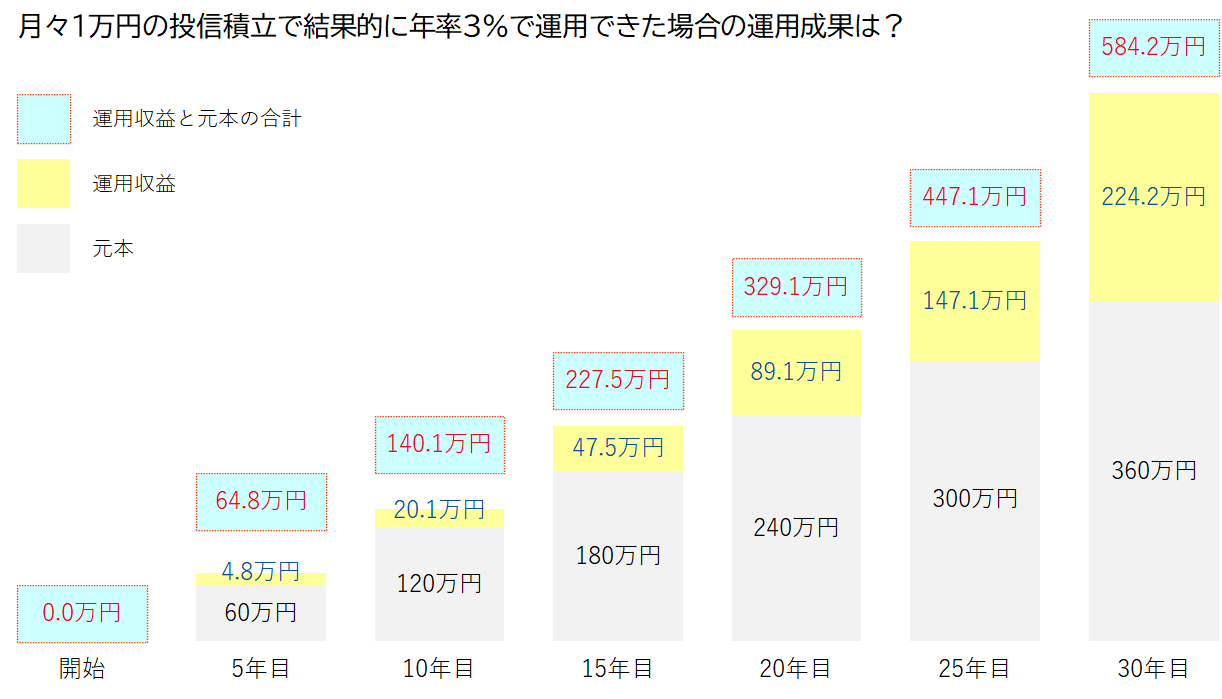 （図2）月々1万円を投信積立した場合のシミュレーション.png