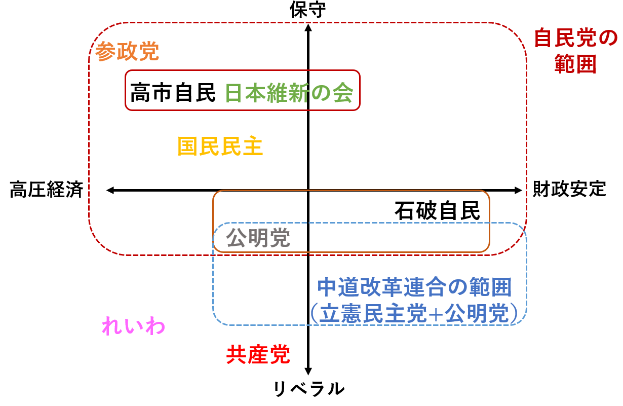政党の立ち位置
