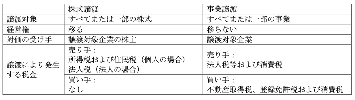 M＆A