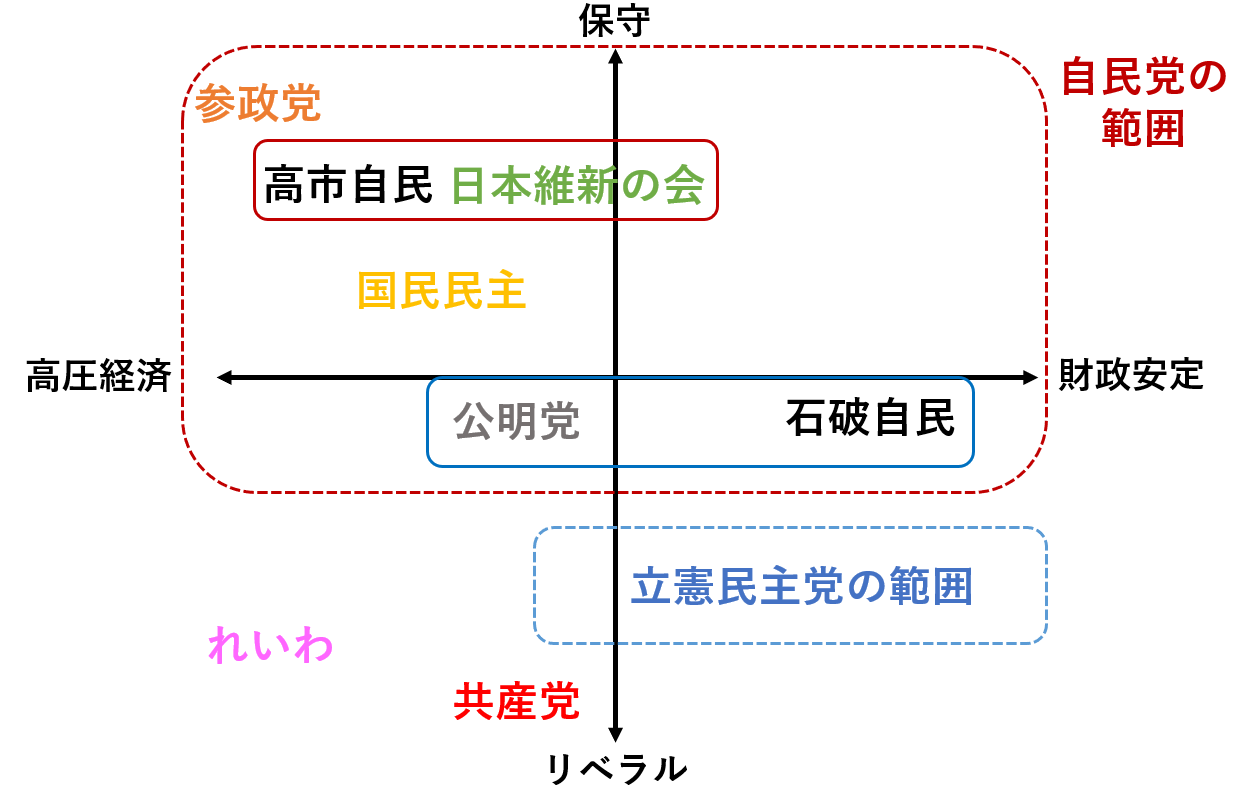 図1：政党の立ち位置