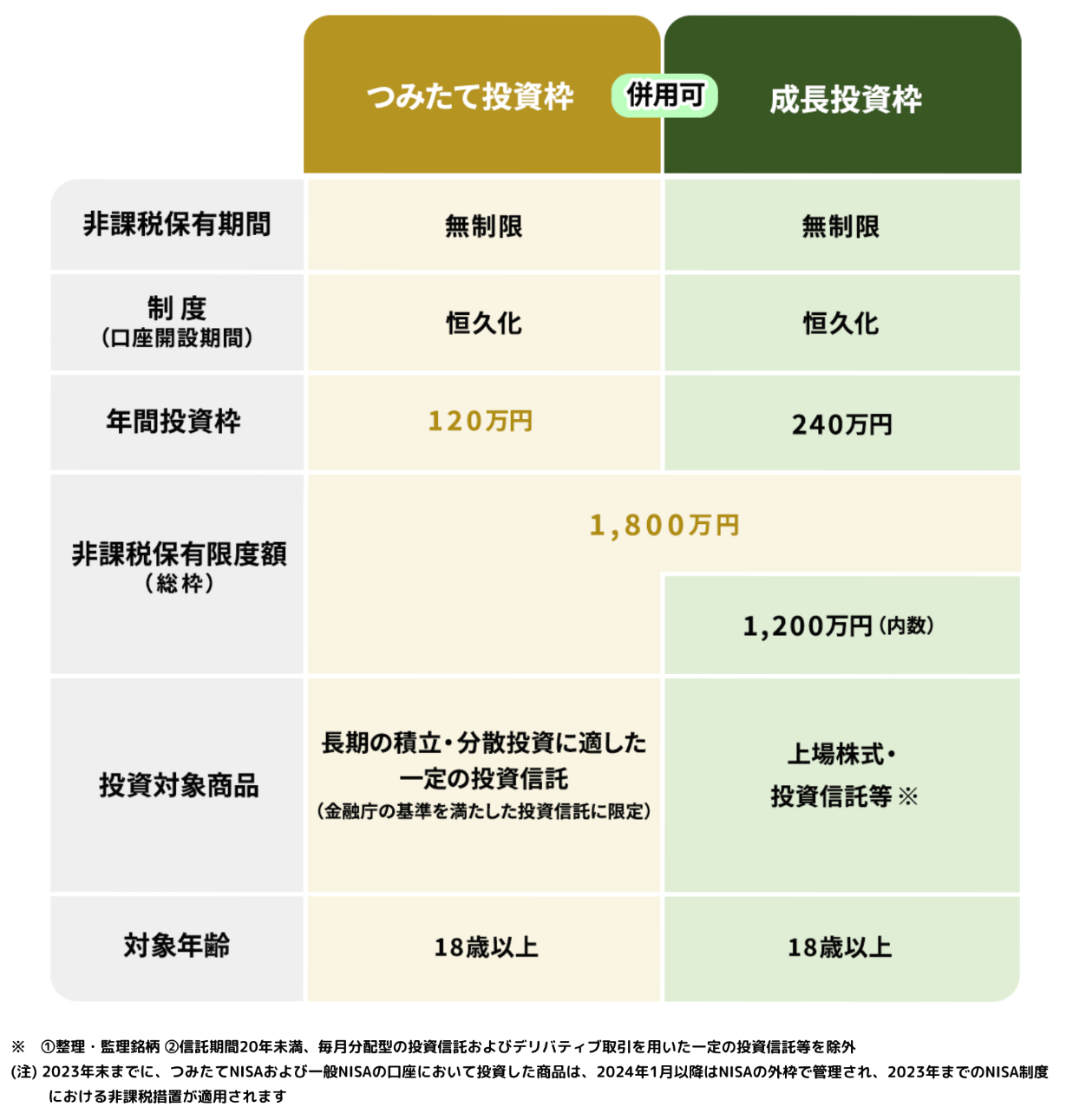 NISAとは