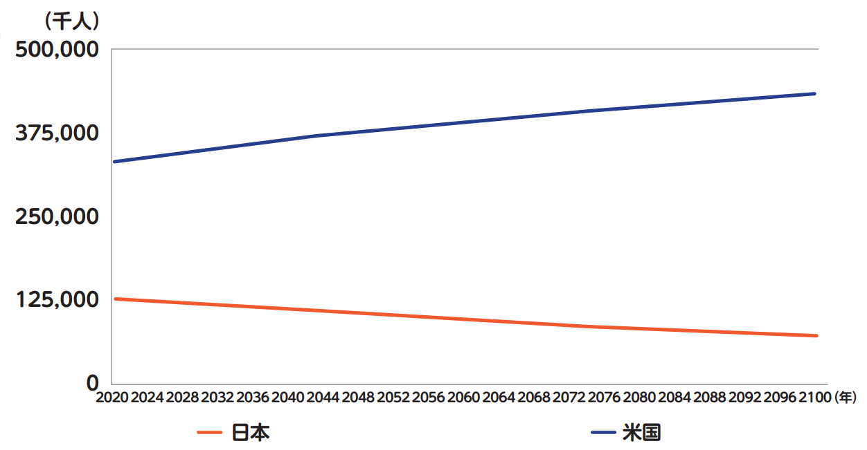 2019 Revision of World Population Prospects の折れ線グラフ