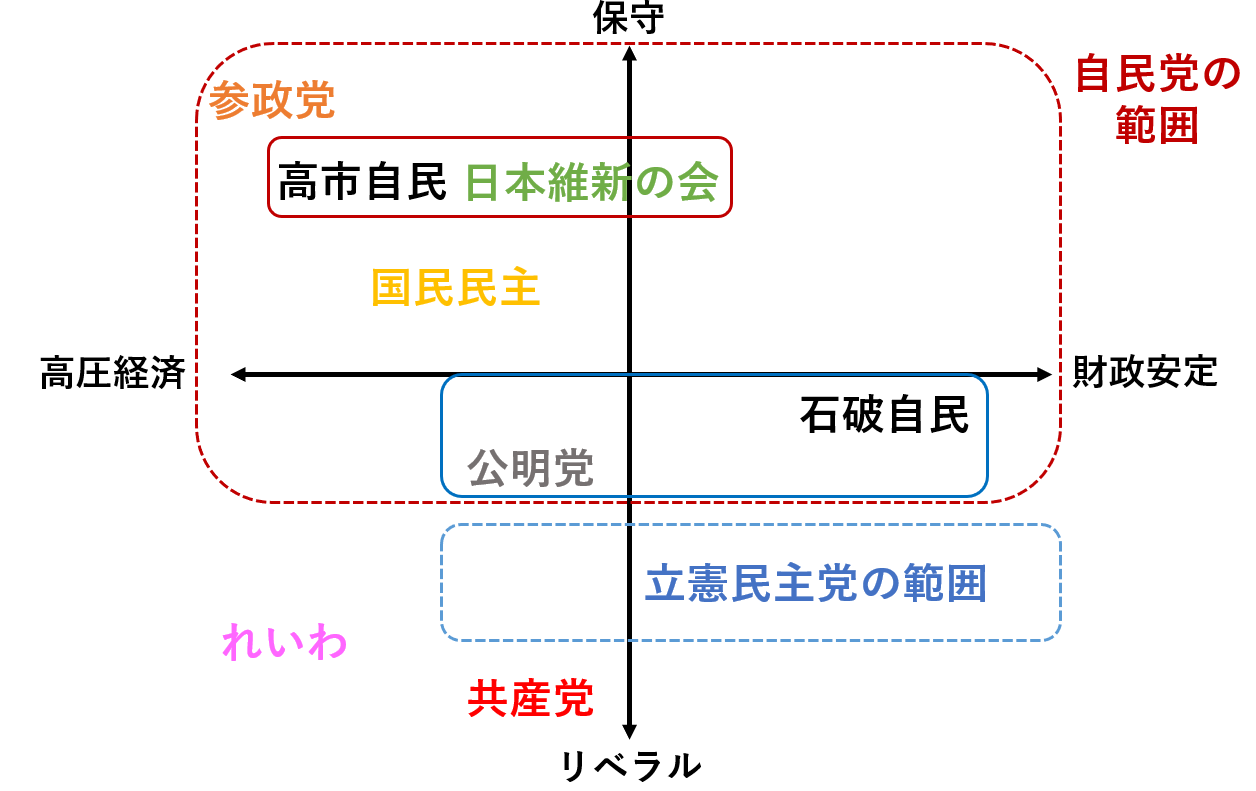 政党の立ち位置