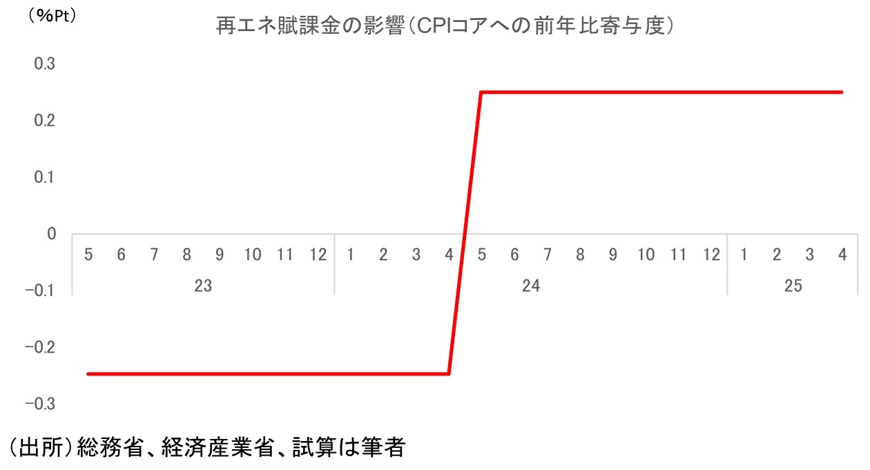 第一生命経済研究所