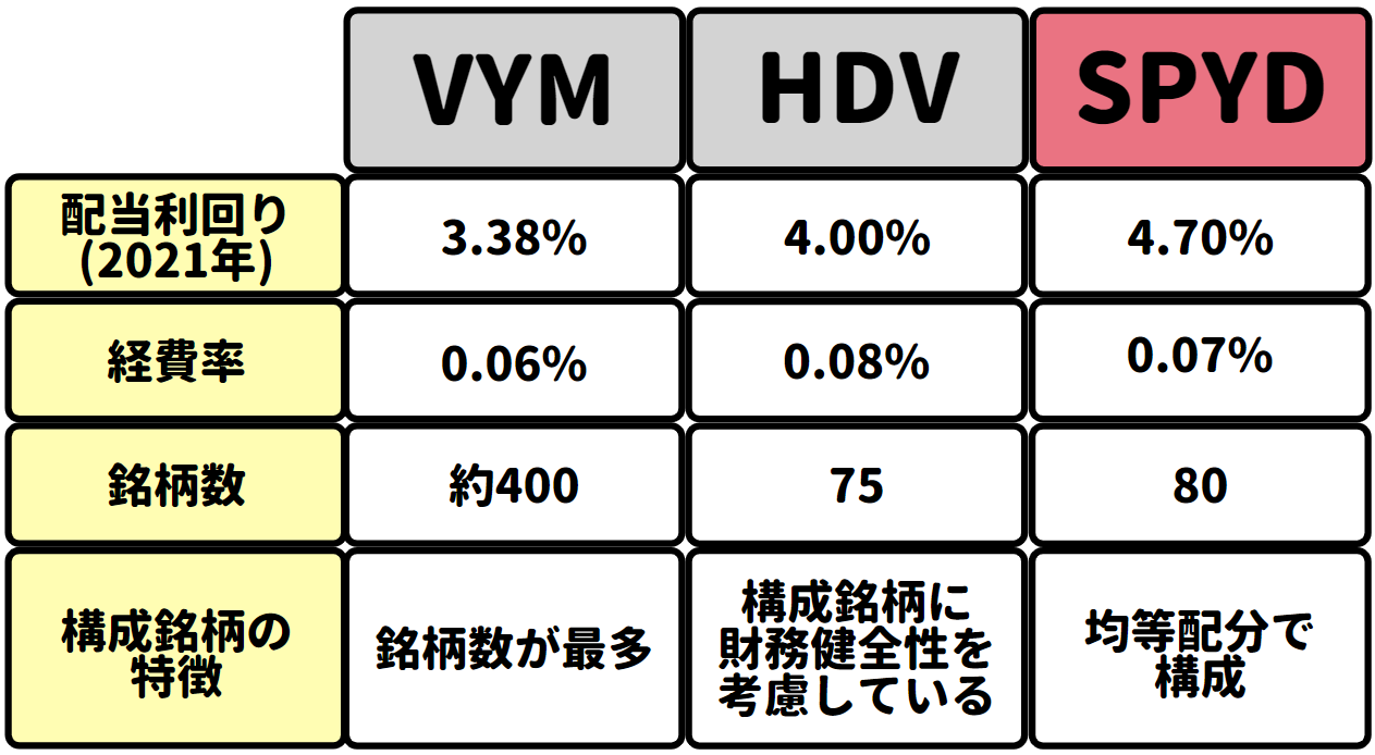 高配当ETFはどれがおすすめ？ 人気の「VYM」「HDV」「SPYD」を比較 | ZUU online