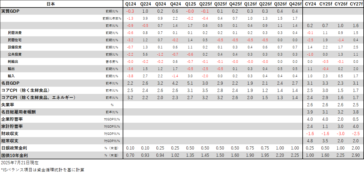 日本経済見通し