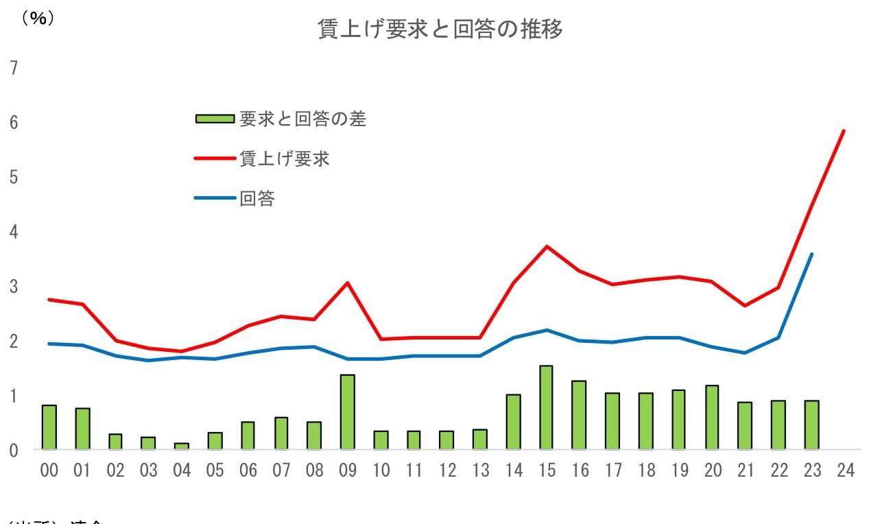 第一生命経済研究所