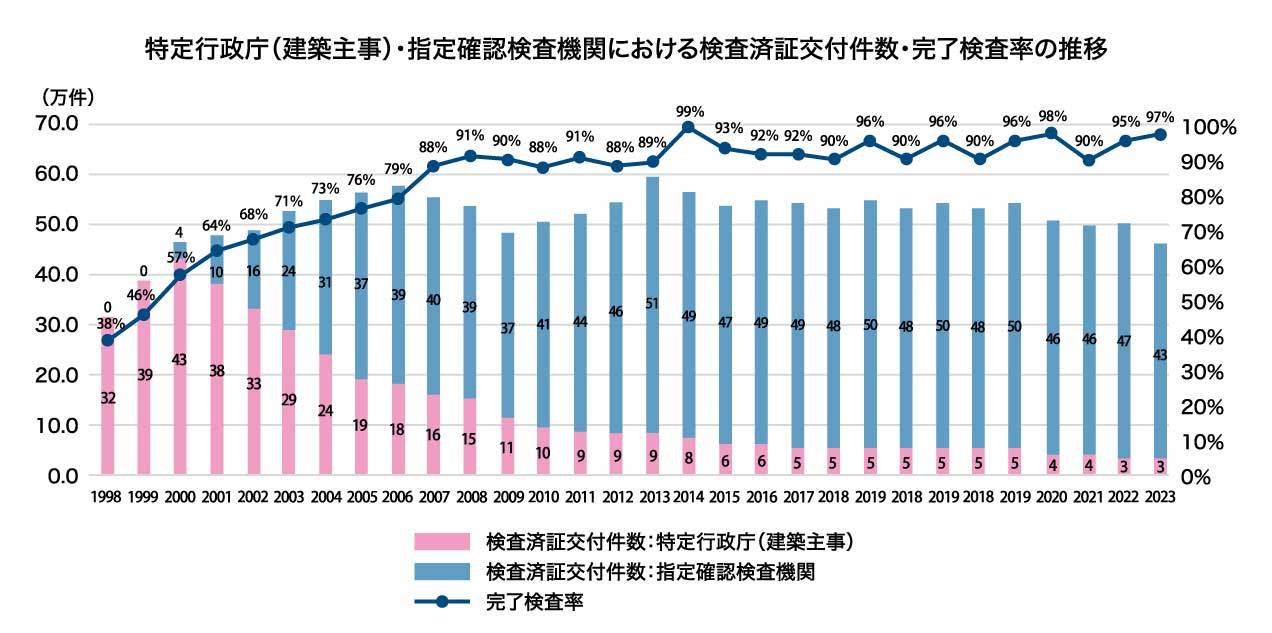 今後の建築基準制度のあり方及び今後の住宅・建築物の省エネルギー対策のあり方の検討について