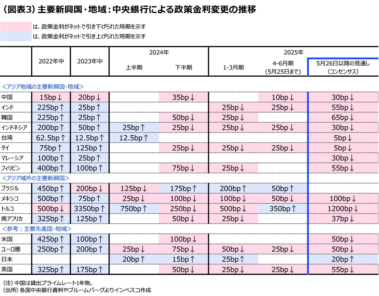 新興国市場への注目度が高まる