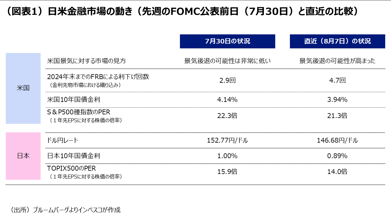 市場は米景気の後退をまだ「織り込んで」いない