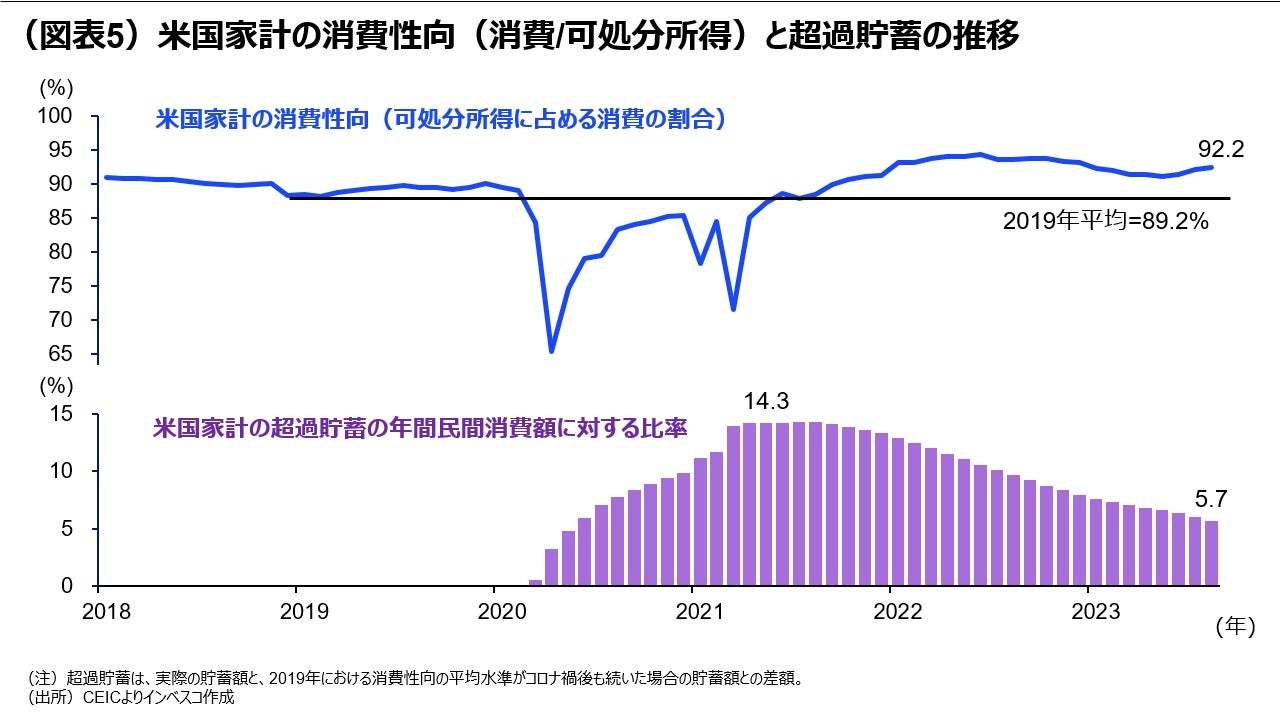 米国：消費者信用が足元で減少に転じた