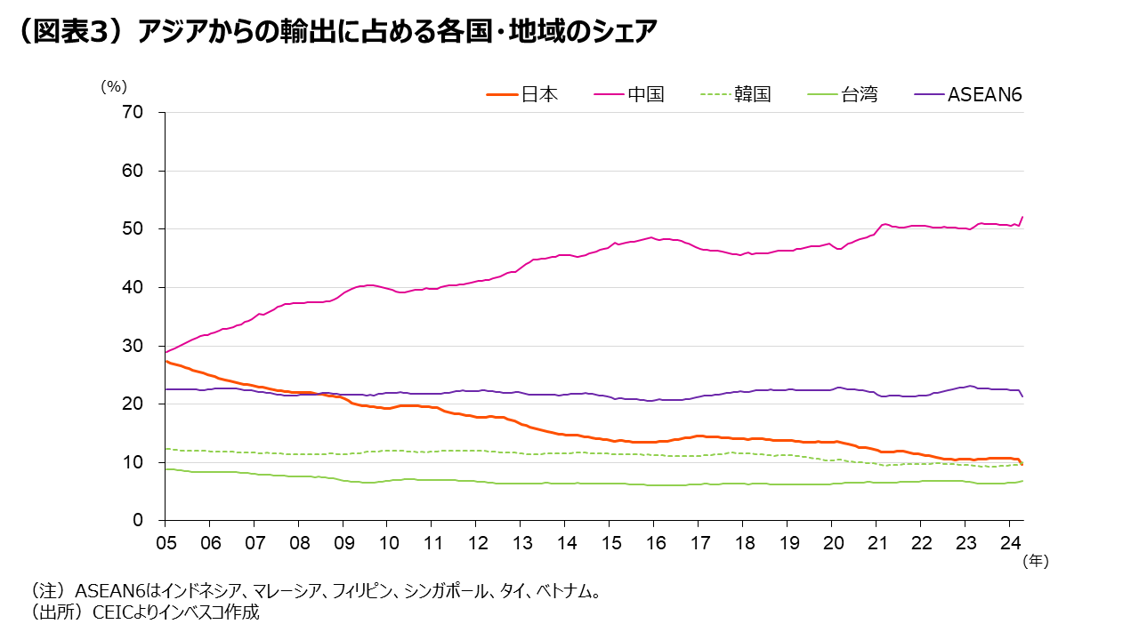 中国製造業のプレゼンス向上と貿易摩擦激化リスク