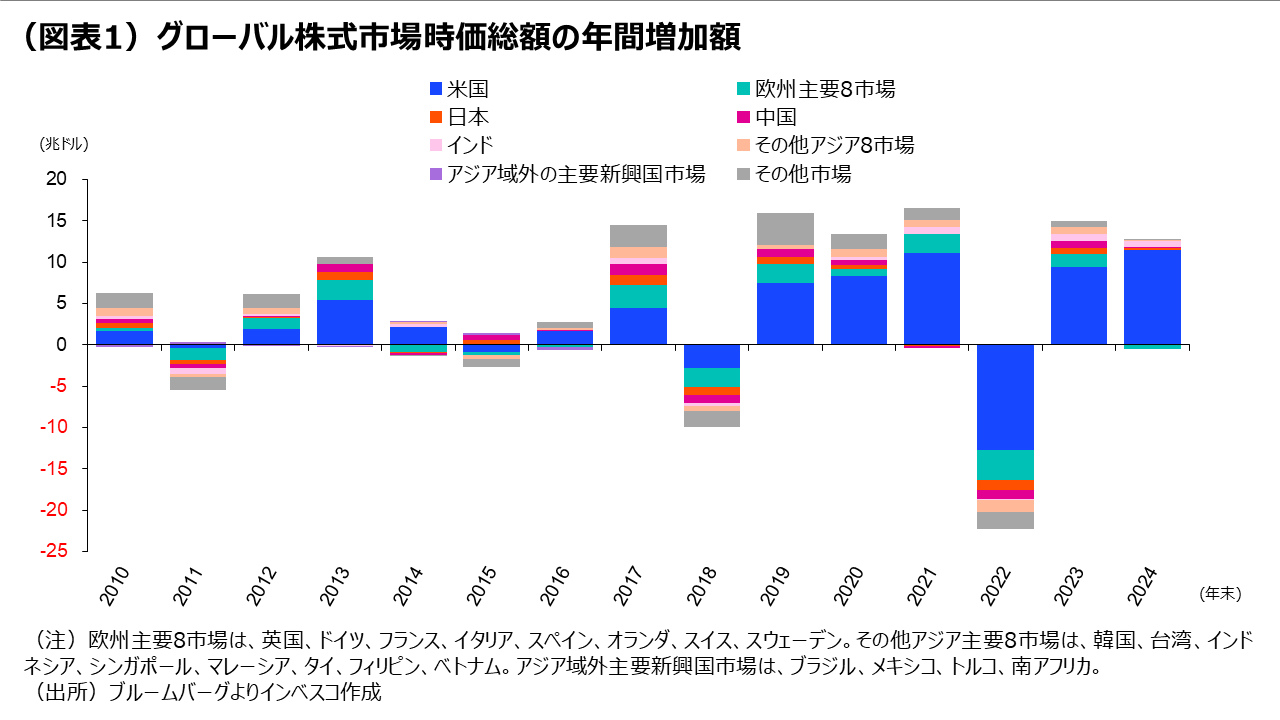 米国株一強時代の構図とその注目点