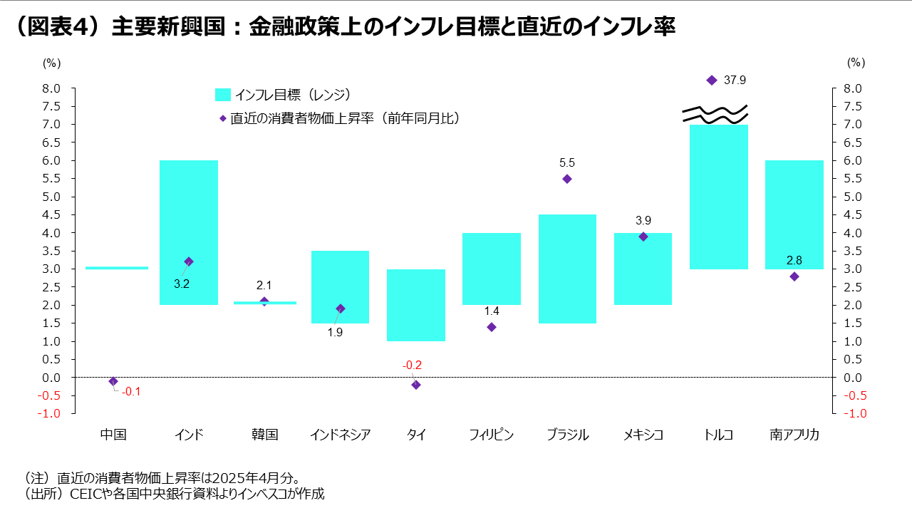 新興国市場への注目度が高まる