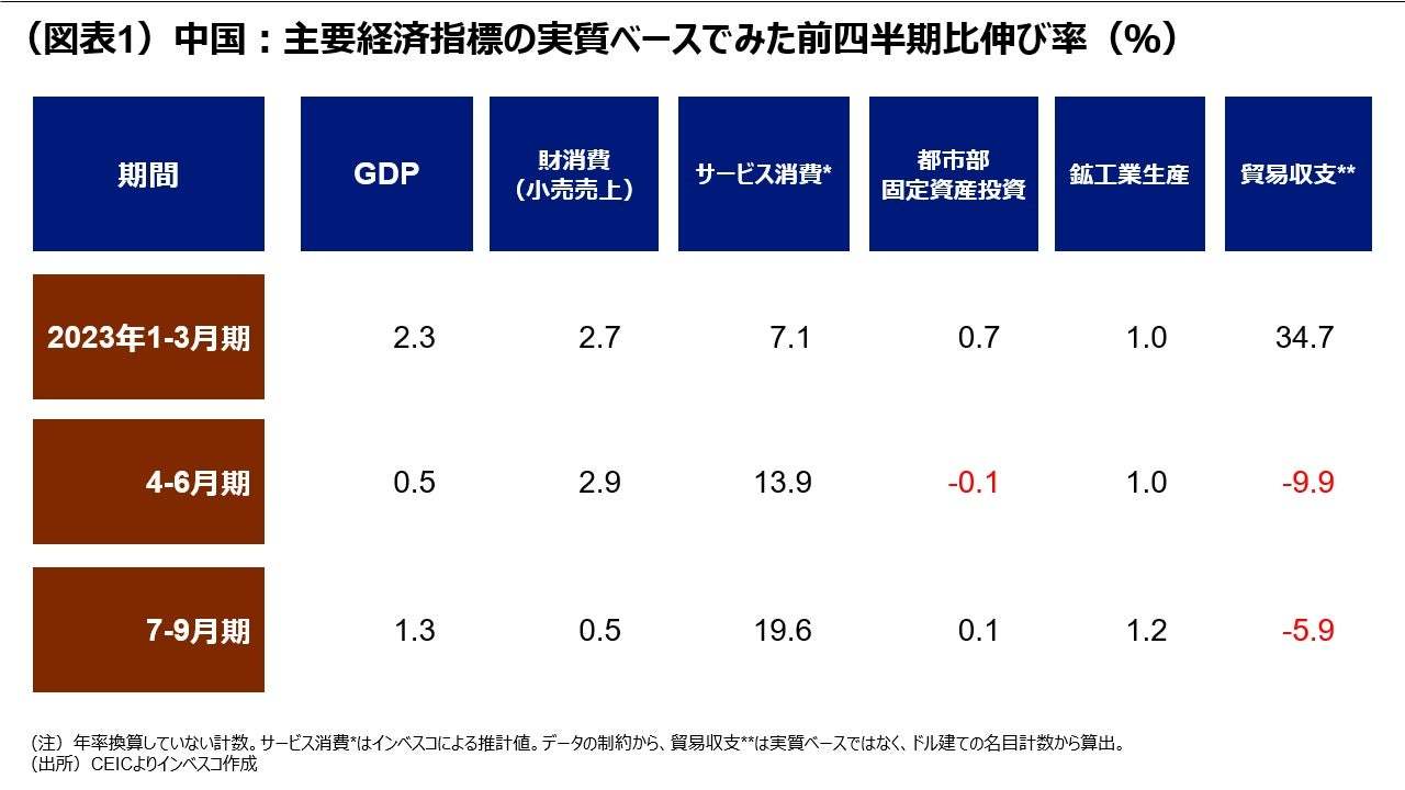 7-9月期に持ち直した中国経済は今後再減速へ