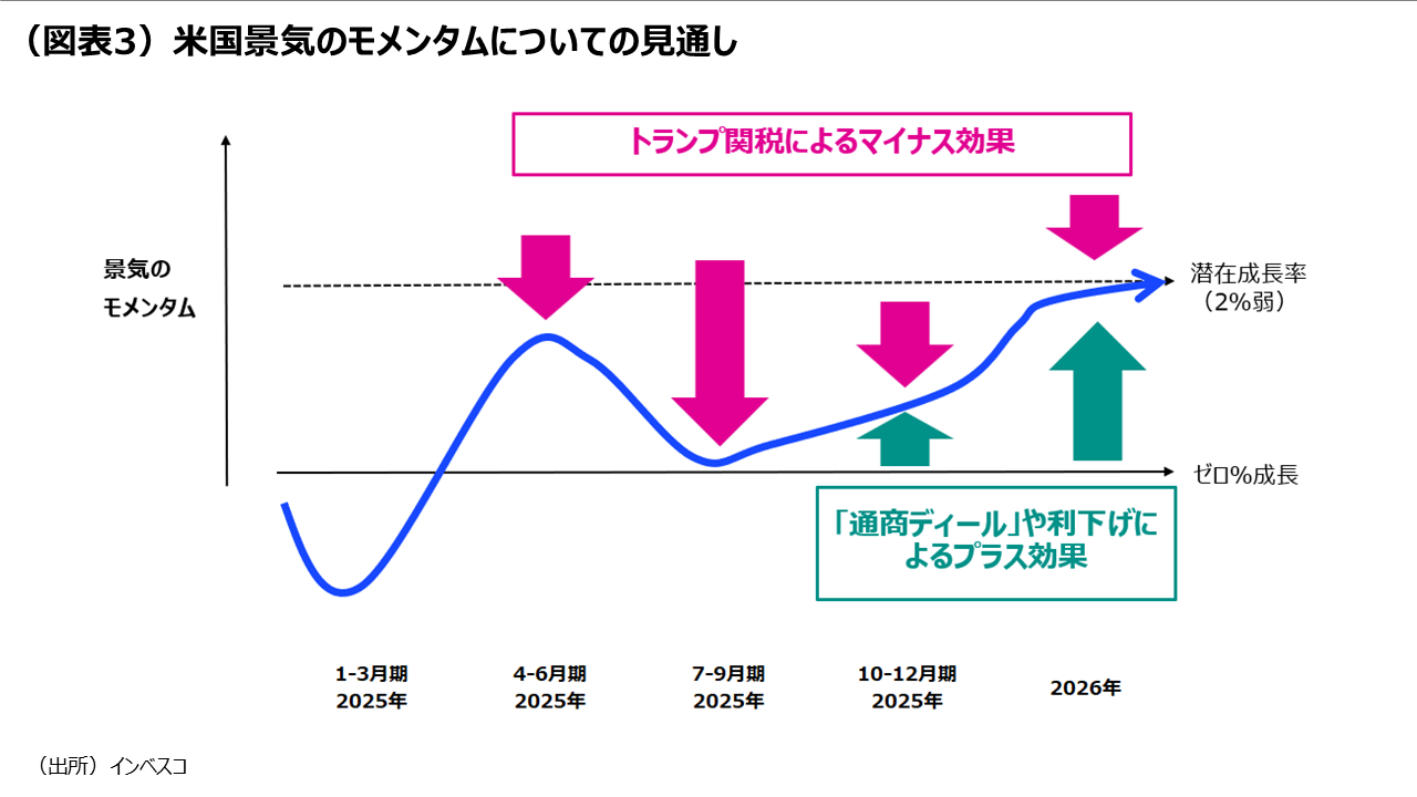 米国資産を再評価する動きが年末までに顕在化?