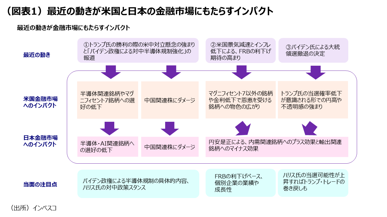 （図表1）最近の動きが米国と日本の金融市場にもたらすインパクト