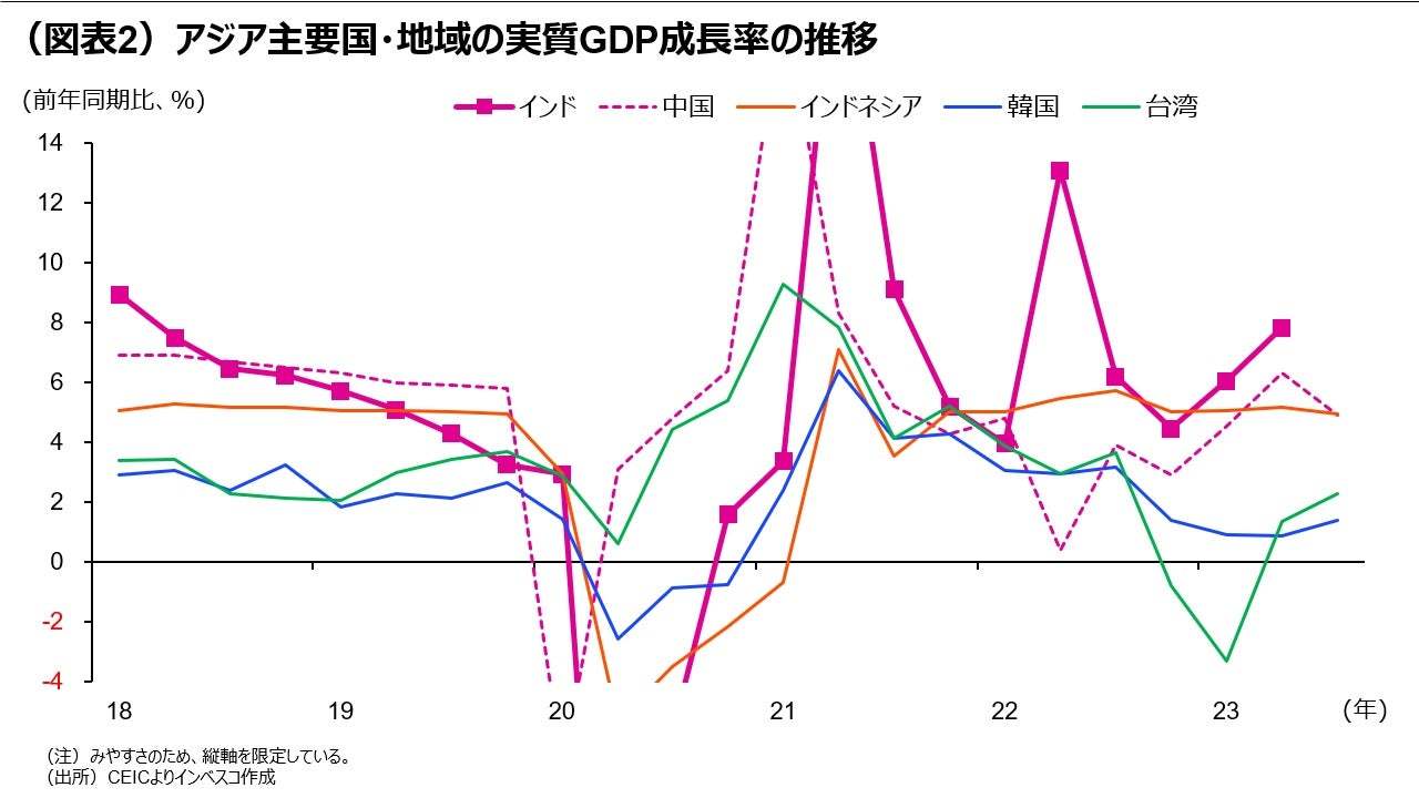 注目度を高めるインド市場