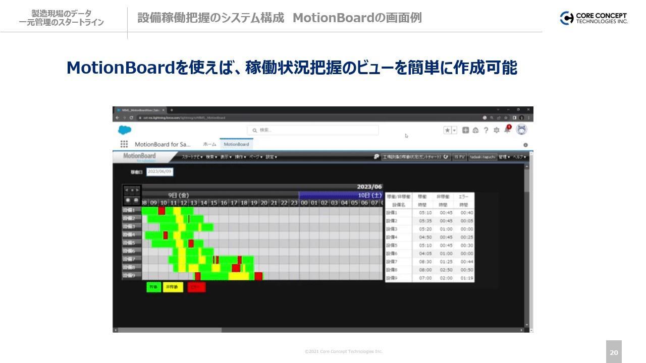 設備の稼働状況を確認できる「MotionBoard」の画面。ノーコードで簡単に作成できる     
