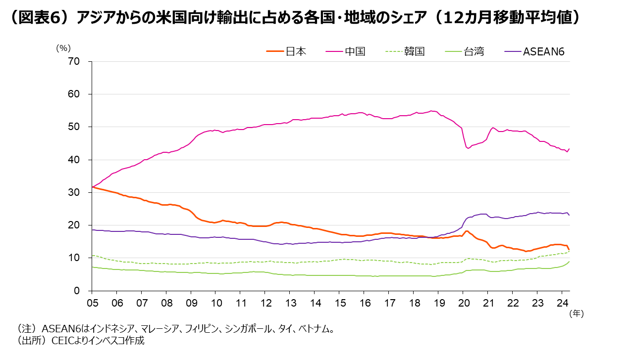 中国製造業のプレゼンス向上と貿易摩擦激化リスク