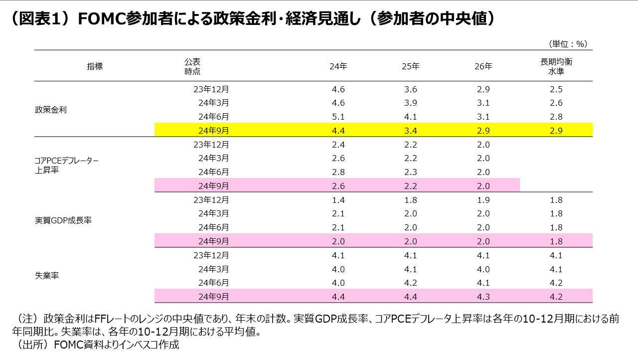 9月FOMC：利下げを開始。市場は複雑に反応