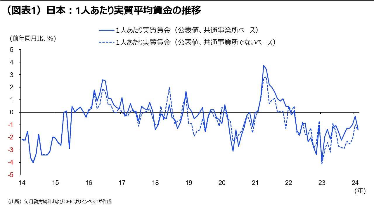 日本：実質賃金の伸びは実はマイナスにあらず？