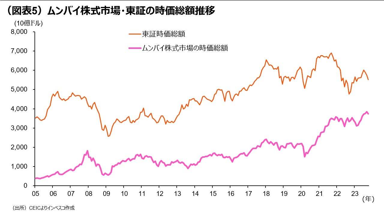 注目度を高めるインド市場