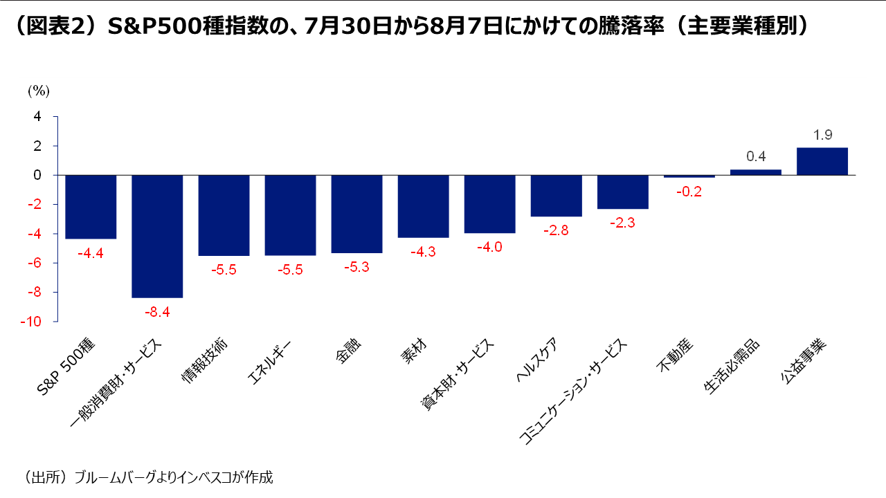 市場は米景気の後退をまだ「織り込んで」いない