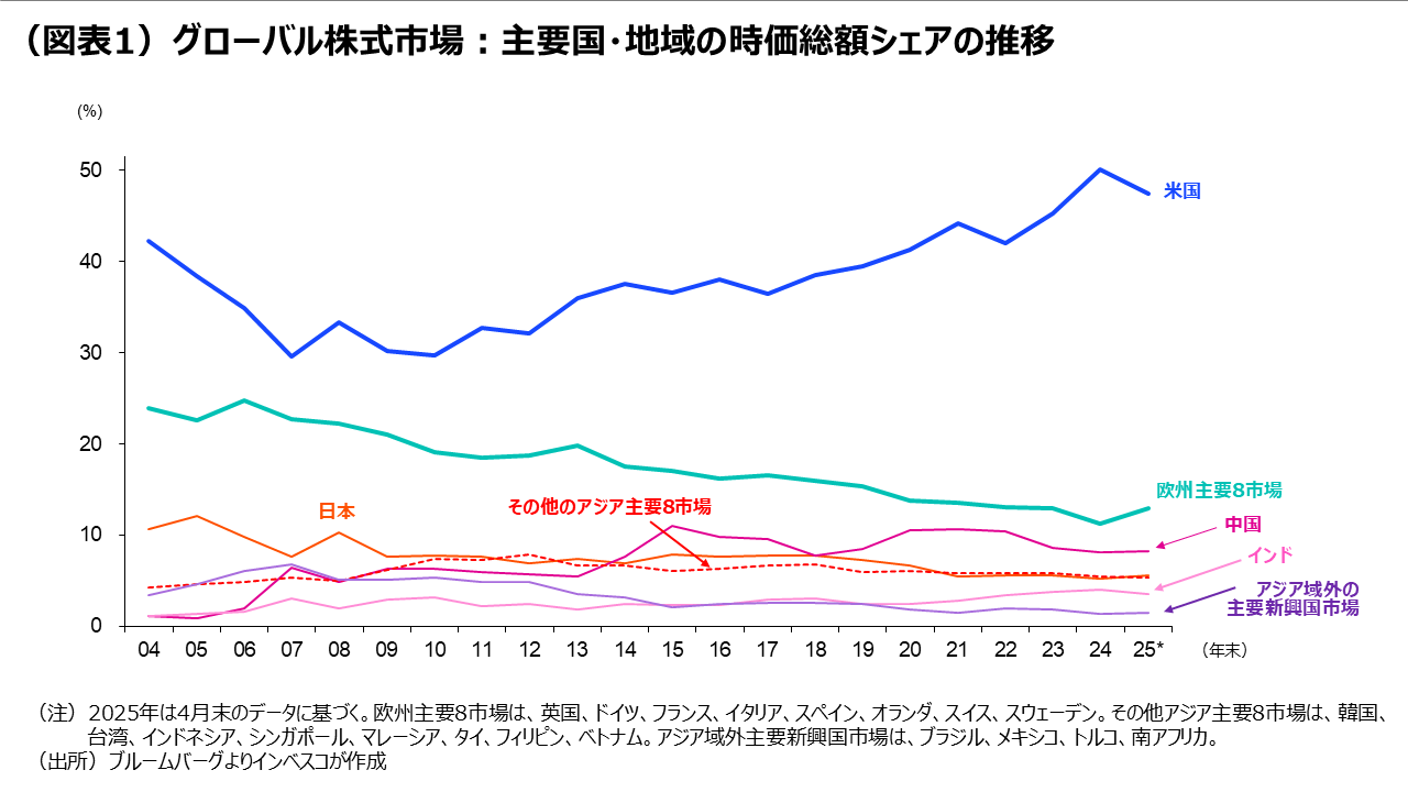 「米国一強」の構図は変化するか?