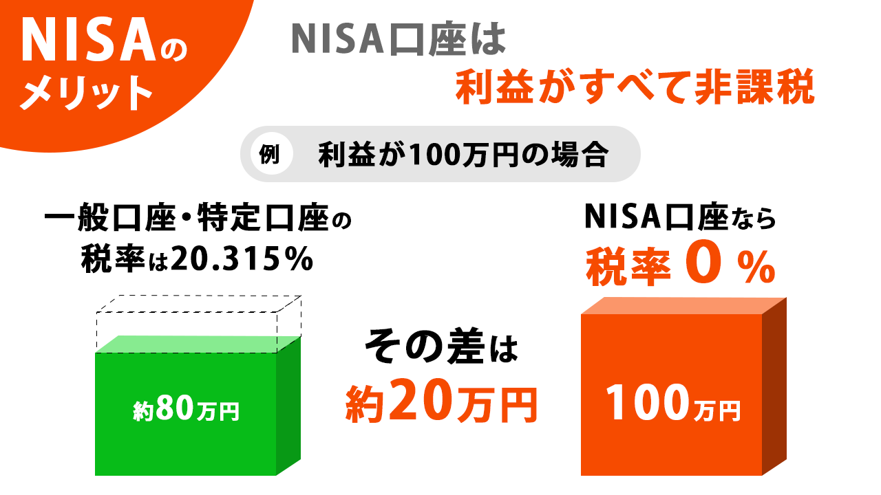 （図3）NISAのメリット_例：利益が100万円の場合.png