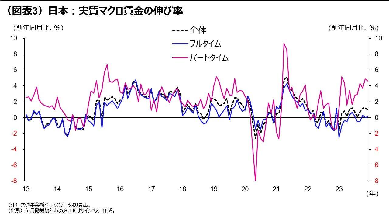 日本：春闘や資産効果で消費は今後上向く公算