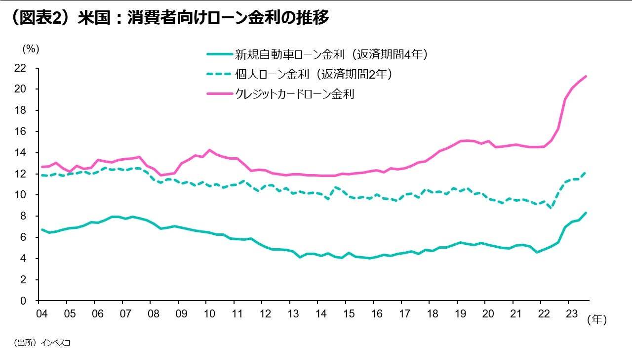 米国：消費者信用が足元で減少に転じた