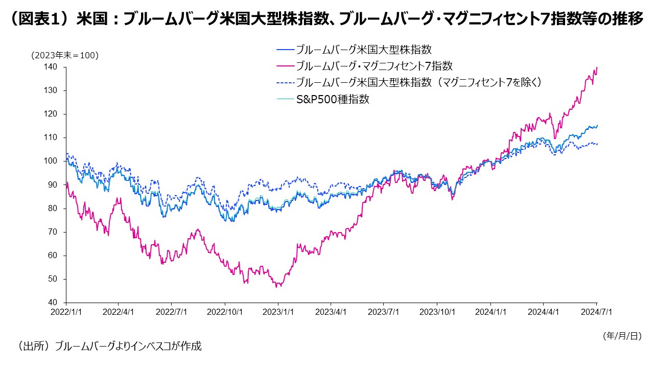 グローバルな株高局面は短期的に継続する公算