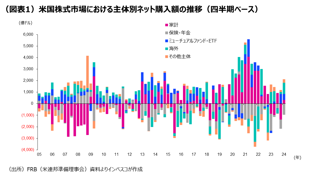 米国株式：個人投資家に買い余力