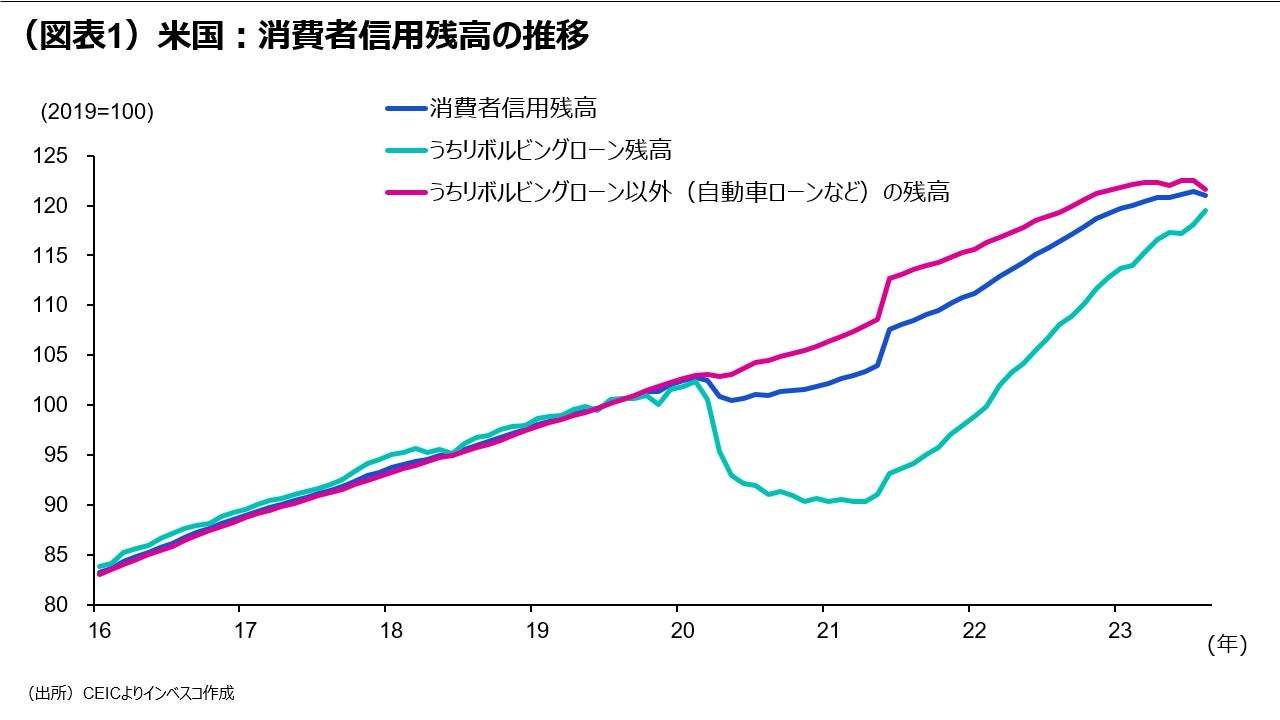 米国：消費者信用が足元で減少に転じた