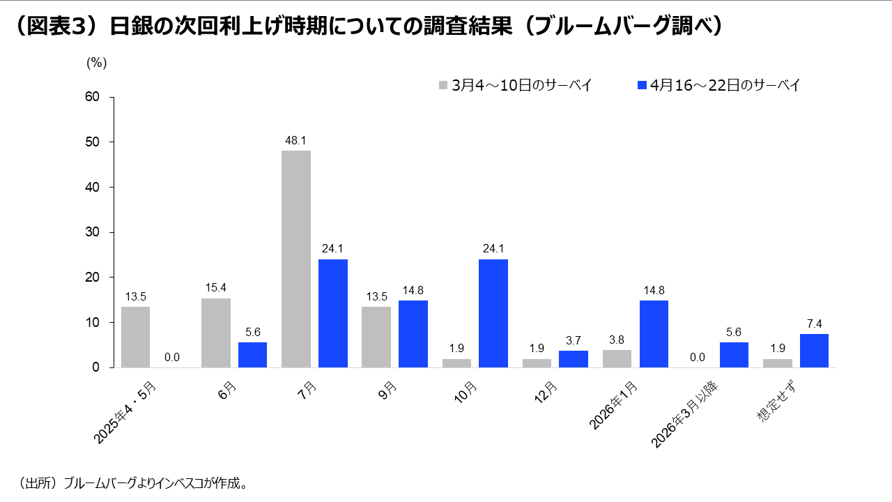 日銀会合:インフレ目標達成時期を先送り