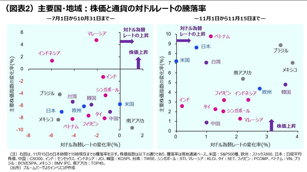 リスクオンの下で「巻き戻し」が続く