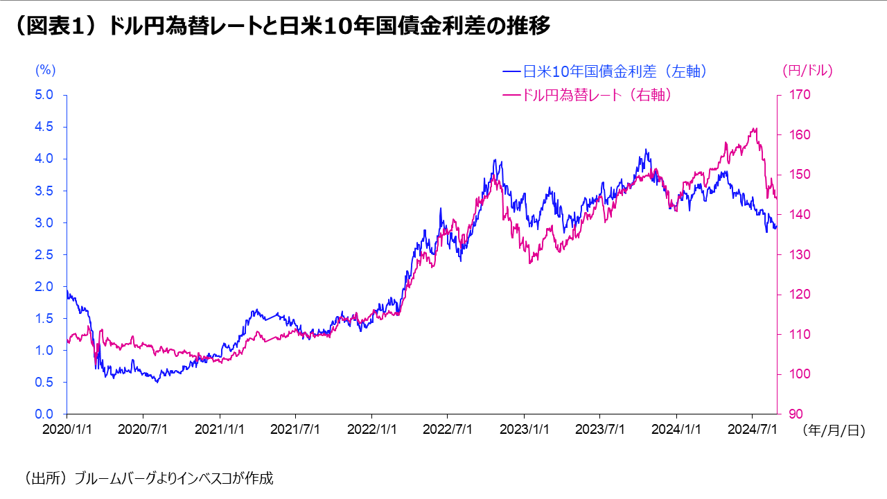 ドル円レートの先⾏きを考える