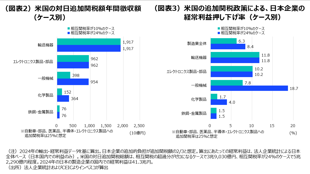 米追加関税の日本市場へのインパクトと今後