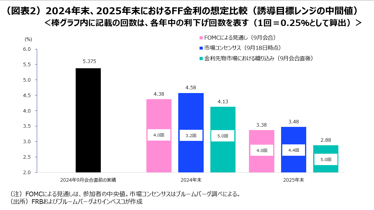 9月FOMC：利下げを開始。市場は複雑に反応