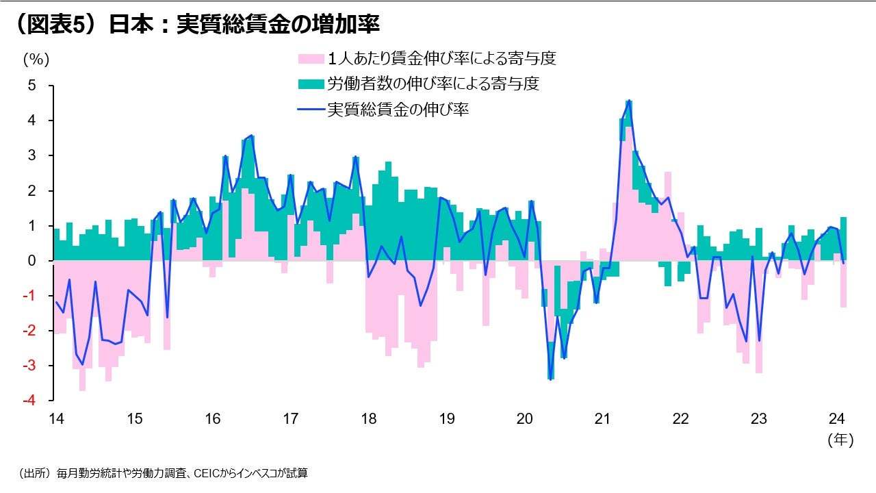 日本：実質賃金の伸びは実はマイナスにあらず？