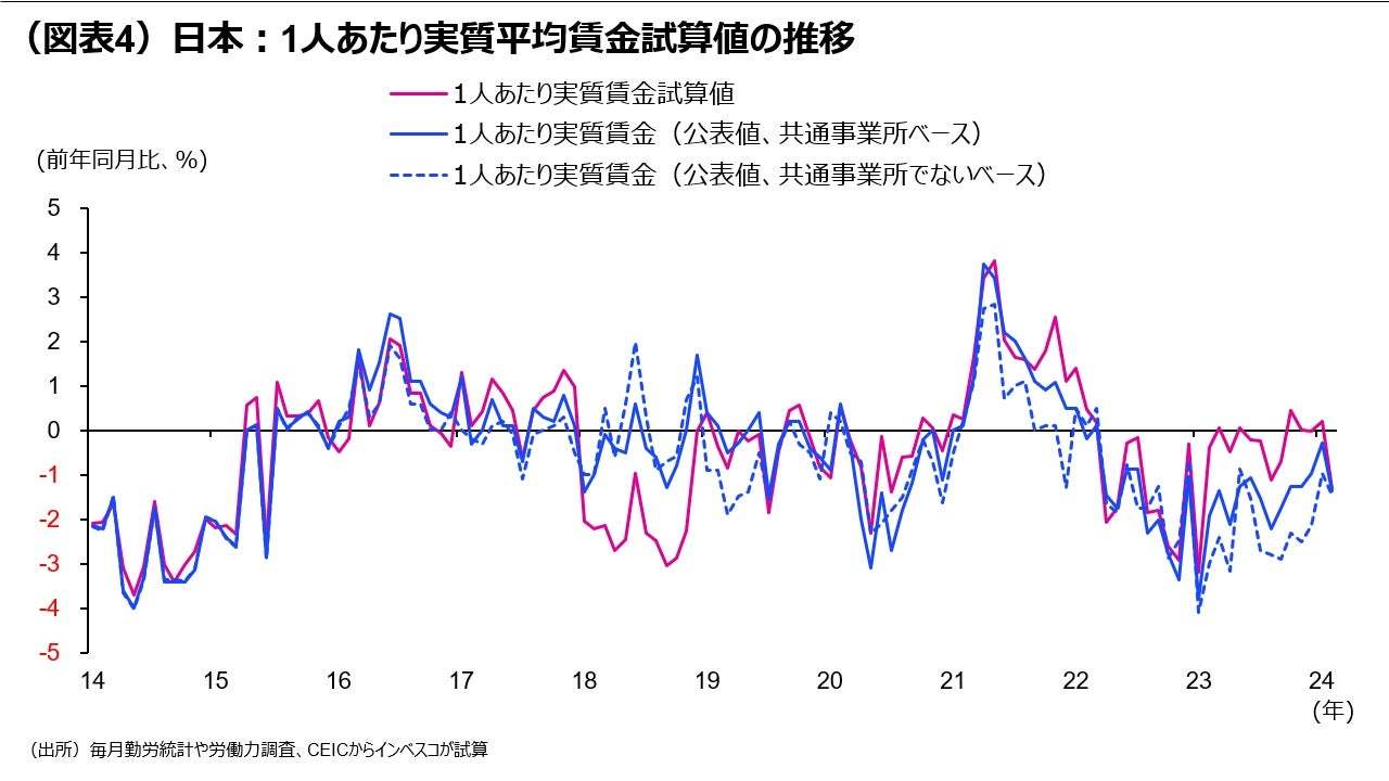 日本：実質賃金の伸びは実はマイナスにあらず？