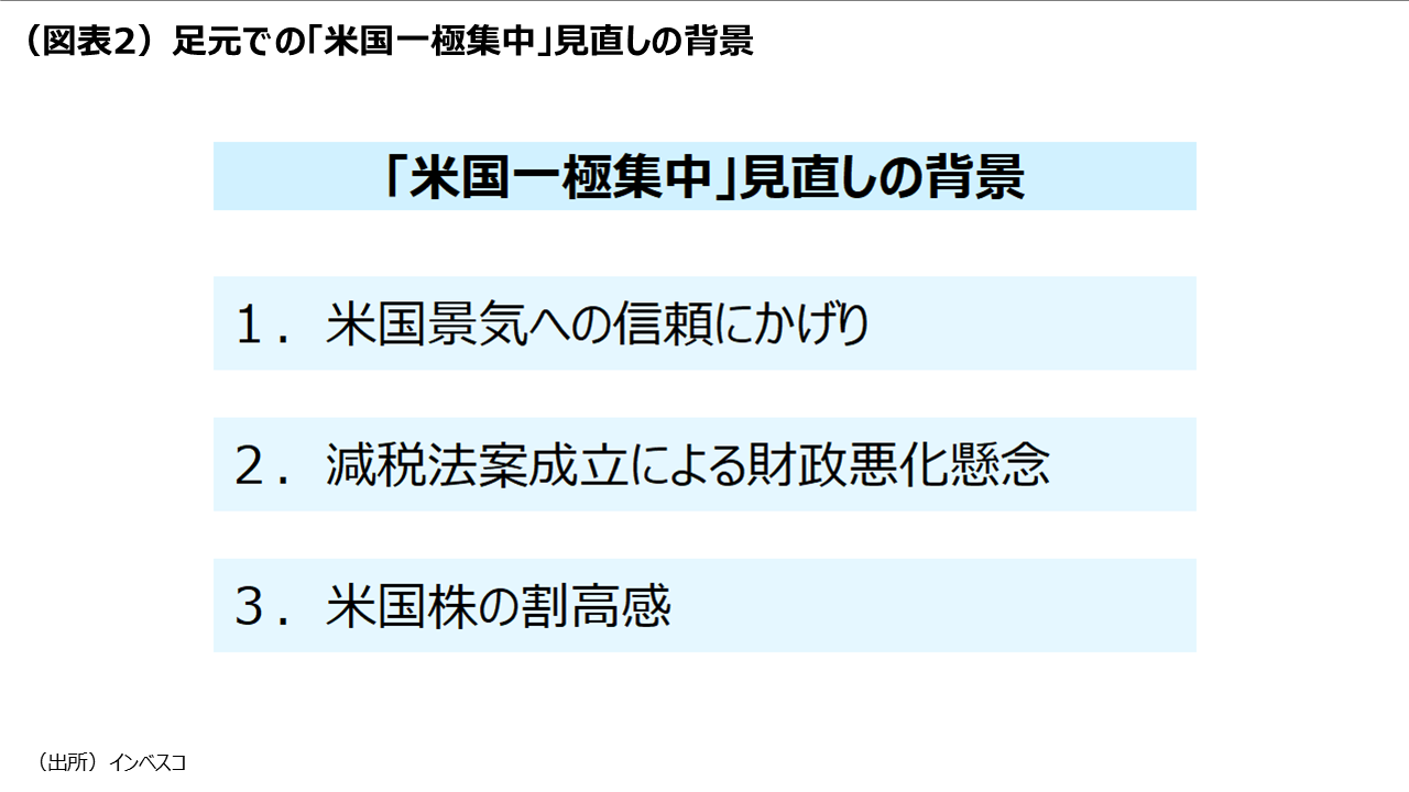 米国資産を再評価する動きが年末までに顕在化?