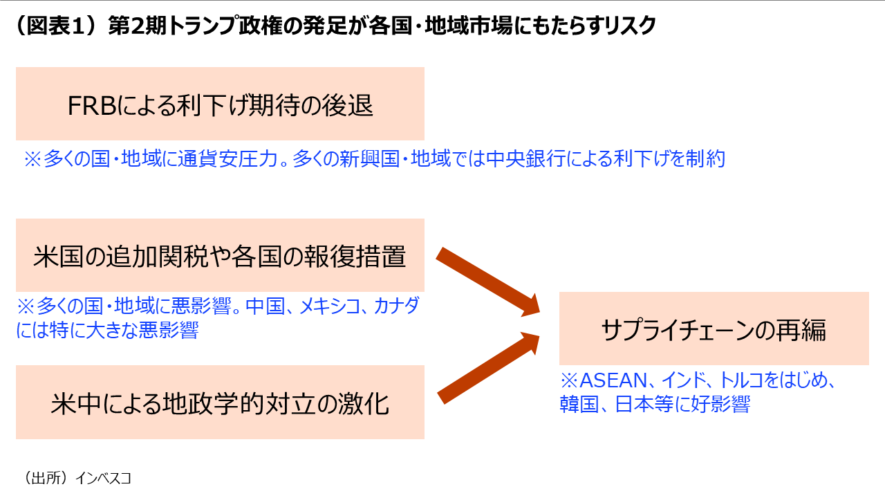 2025年のグローバル金融市場⾒通し