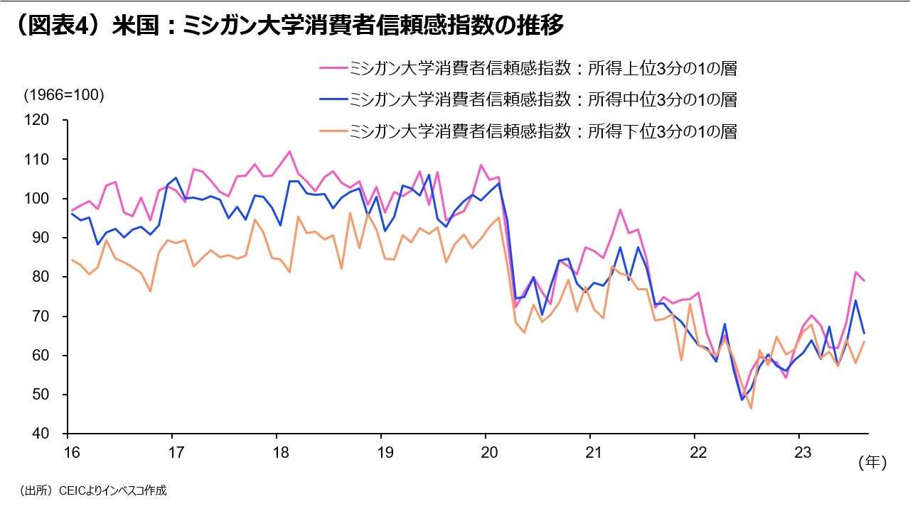 米国：消費者信用が足元で減少に転じた